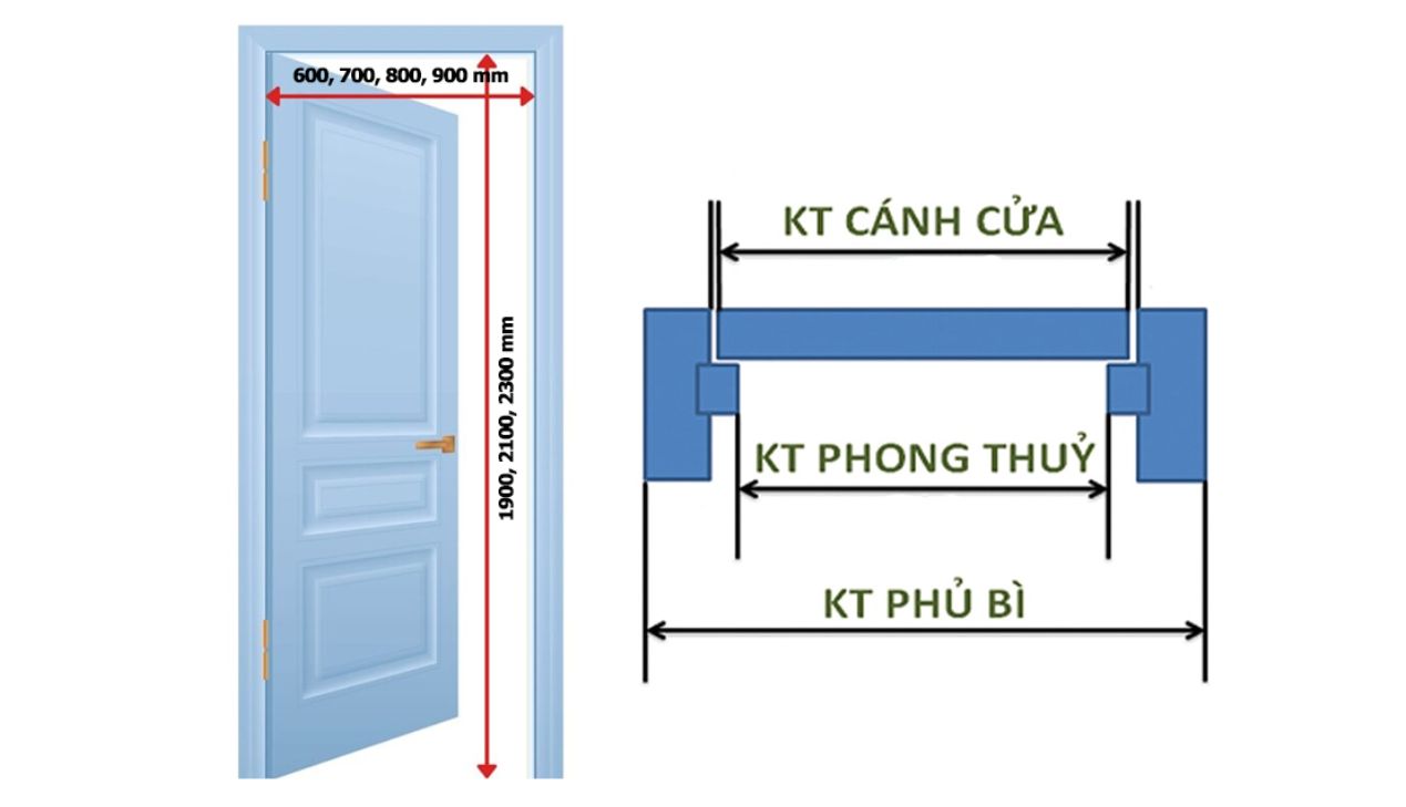 Sơ đồ minh họa kích thước phủ bì, phong thủy và kích thước cánh cửa tiêu chuẩn.