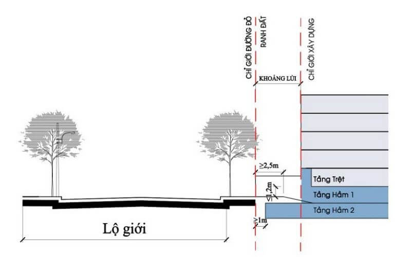 Xác định chỉ giới xây dựng