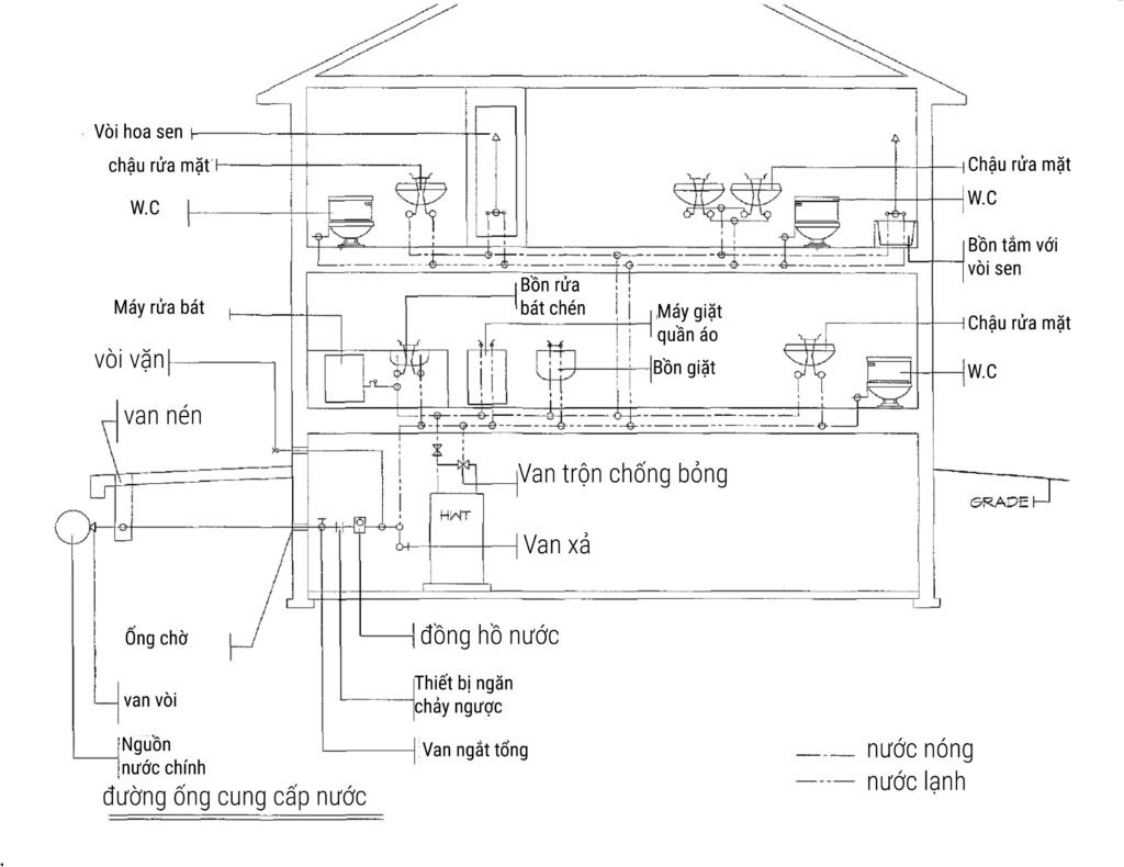 Sơ đồ thiết kế điện nước, minh họa hệ thống cấp nước nóng lạnh, van và các thiết bị vệ sinh/gia dụng.